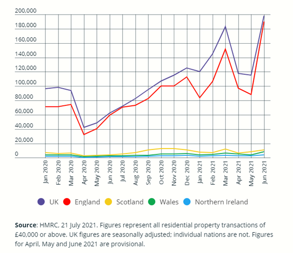 Graph of number of property sales in the uk between January 2020 and June 2021